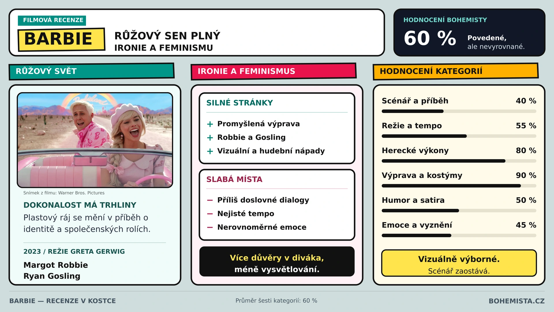 Barbie a Ken v růžovém autě; infografika recenze filmu Barbie s celkovým hodnocením 60 %.