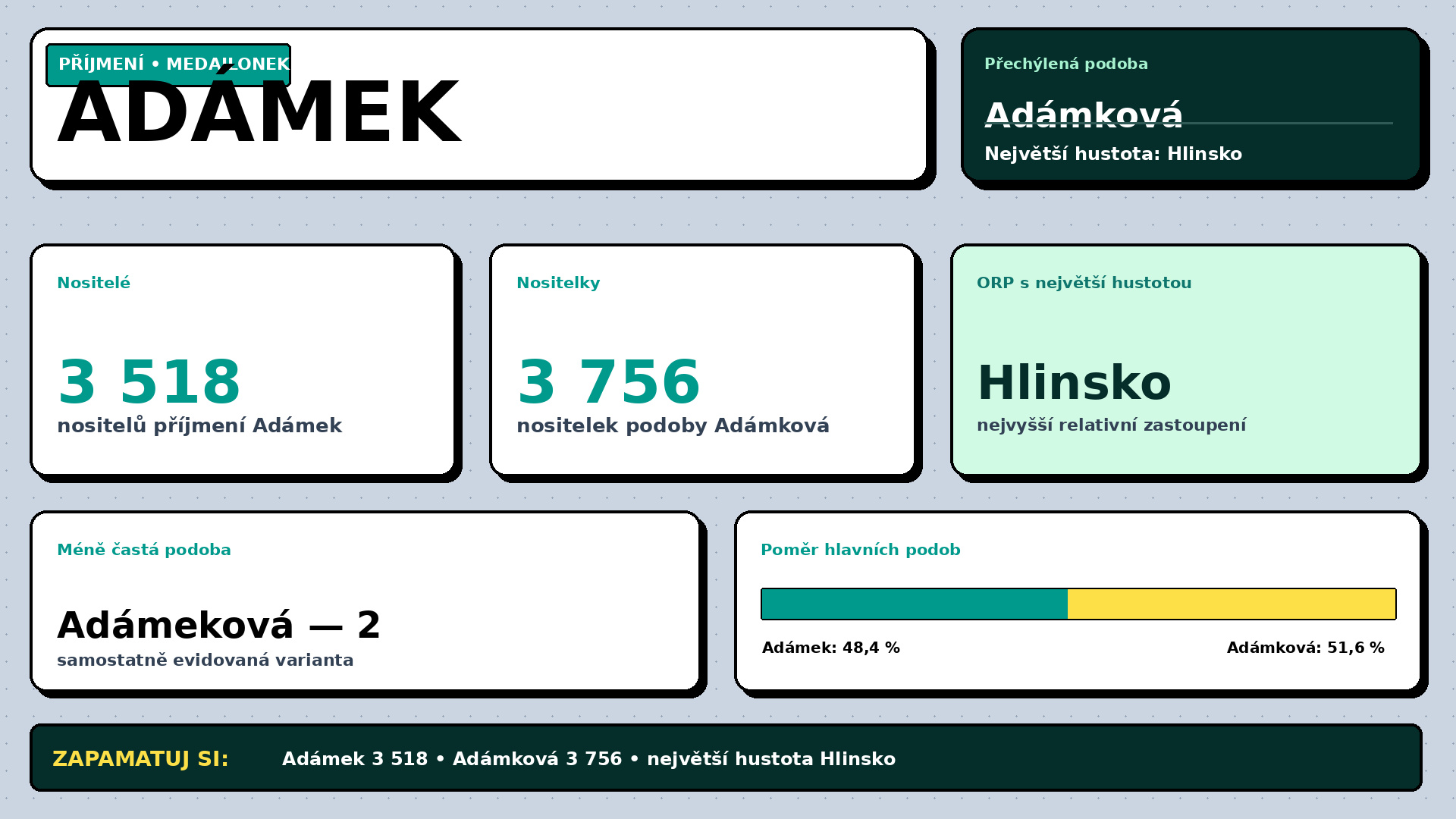 Příjmení Adámek – četnost a výskyt v Česku
