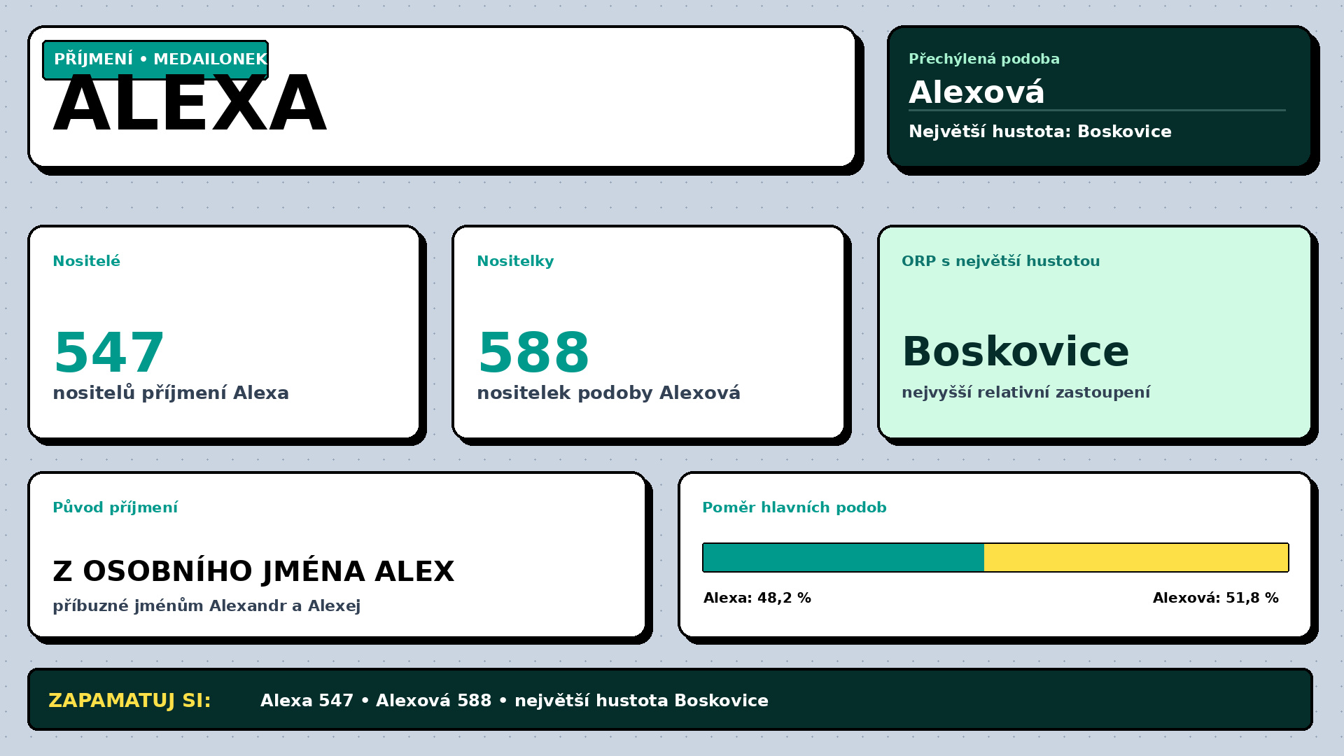 Příjmení Alexa – četnost a výskyt v Česku