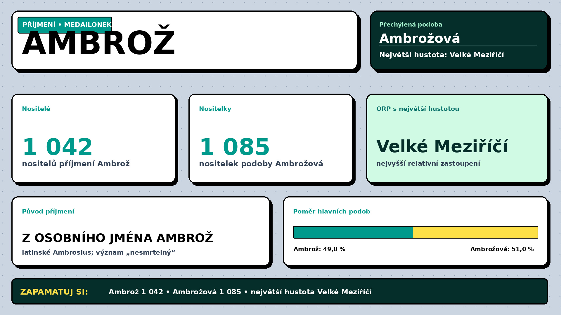 Příjmení Ambrož – četnost a výskyt v Česku
