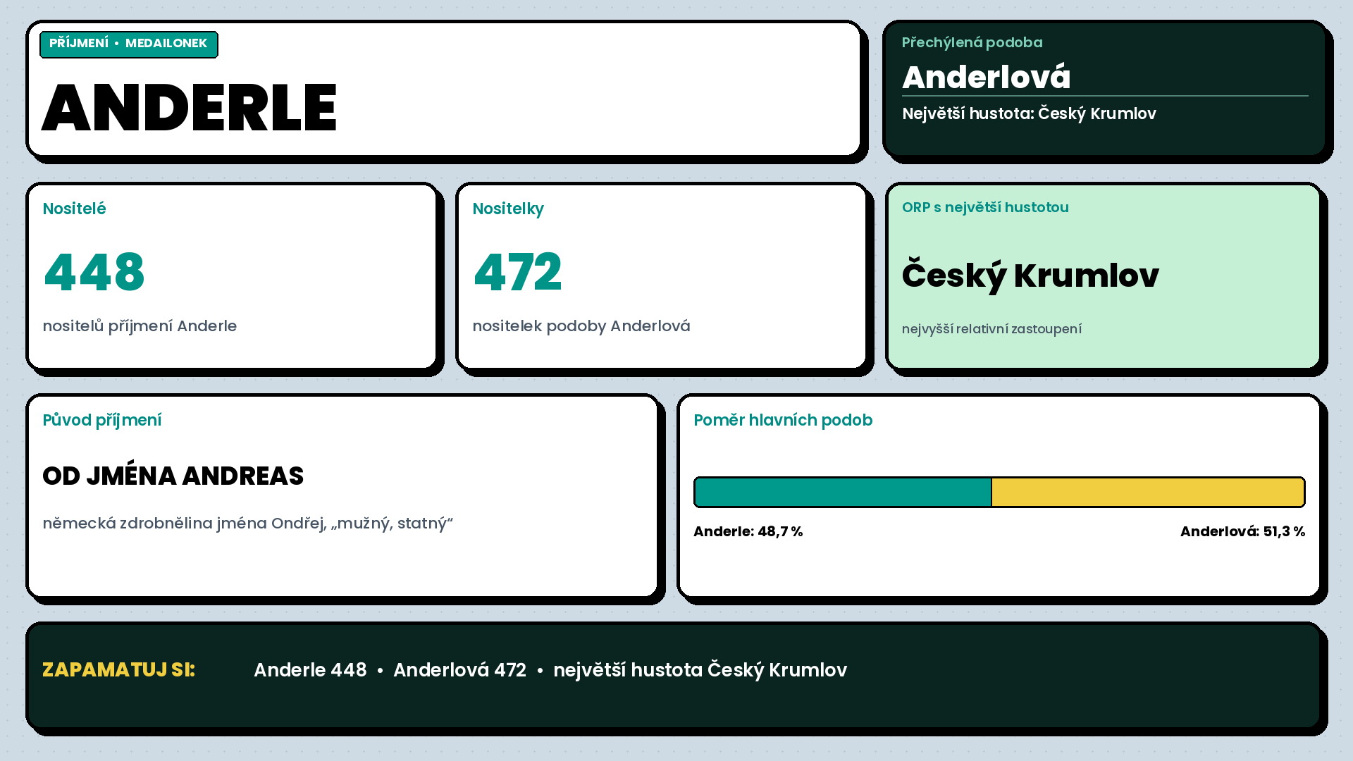 Příjmení Anderle – četnost a výskyt v Česku