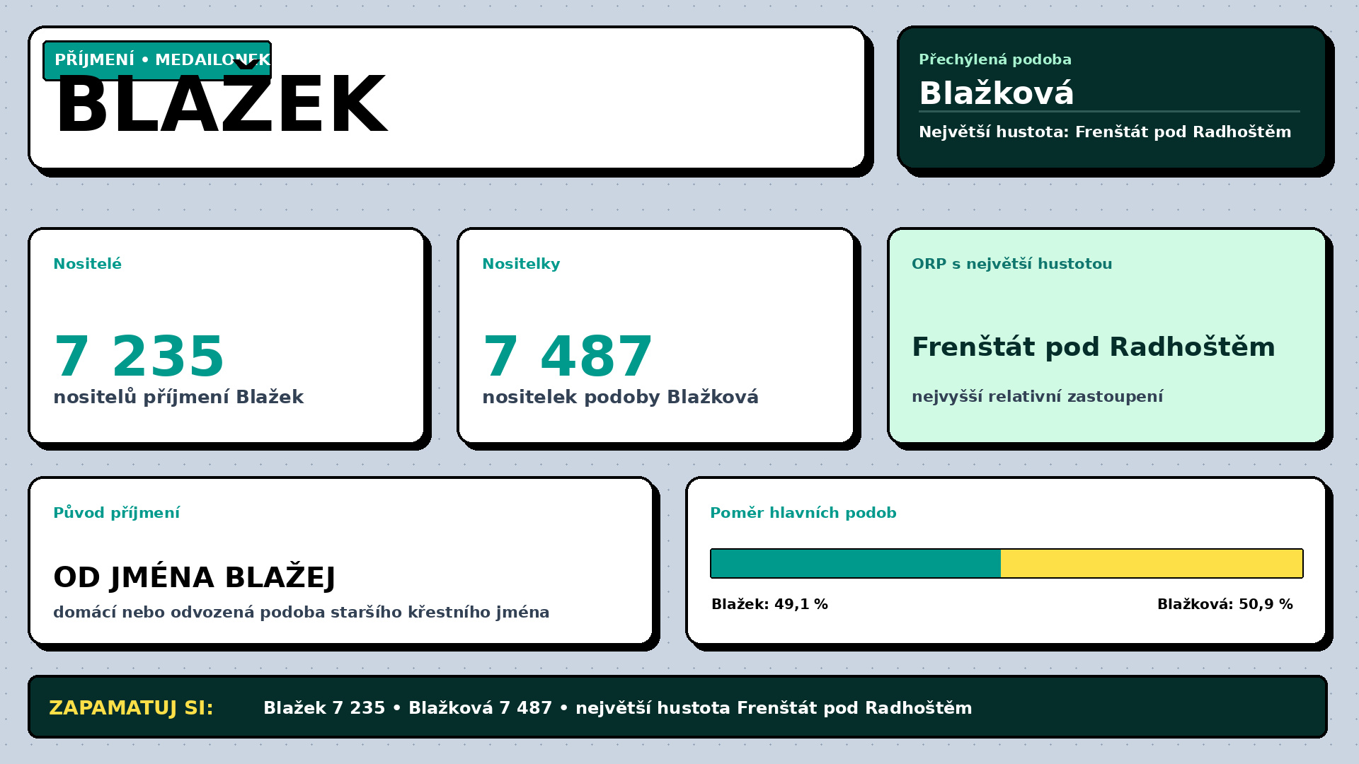 Příjmení Blažek – četnost a výskyt v Česku