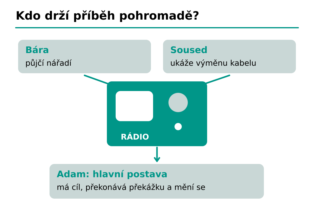 Adam opravuje rádio; Bára a soused mu pomáhají. Adamův cíl a proměna tvoří centrum příběhu.