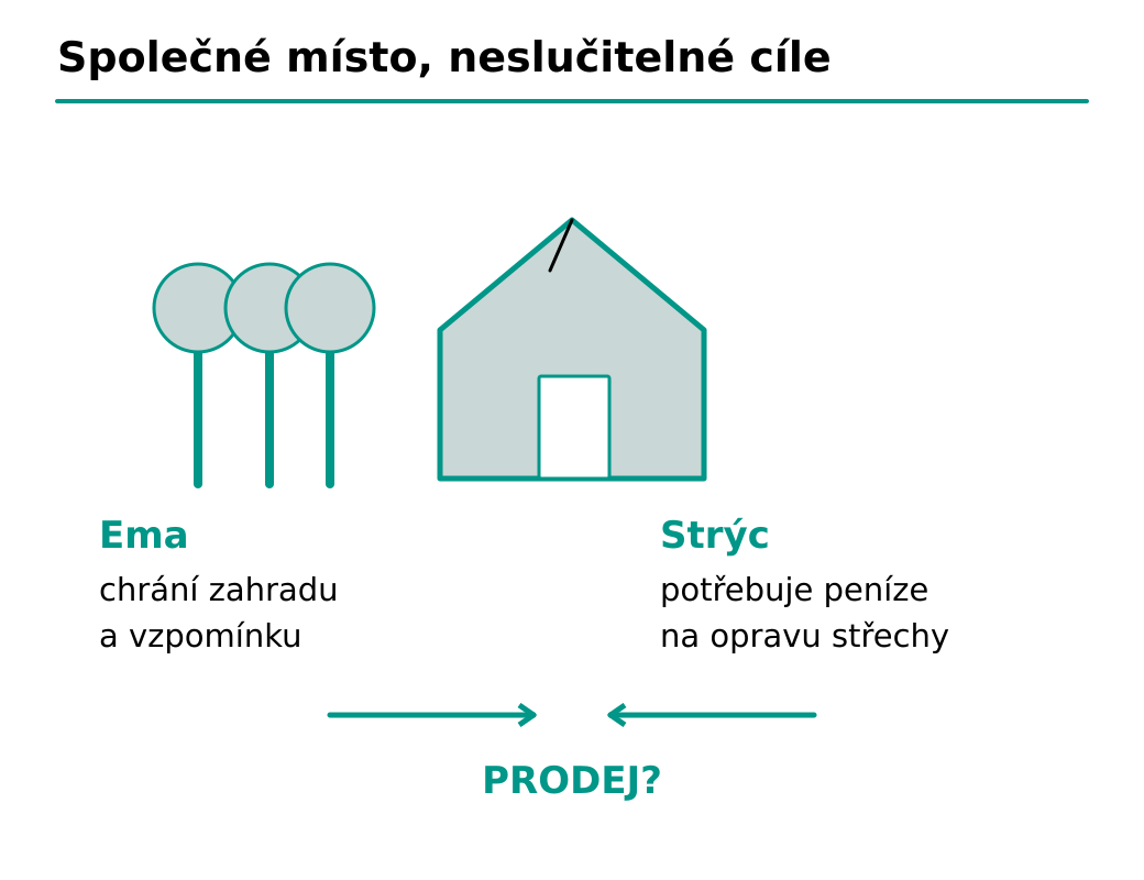 Ema chce zachovat zahradu jako vzpomínku na babičku; strýc ji chce prodat kvůli opravě domu.