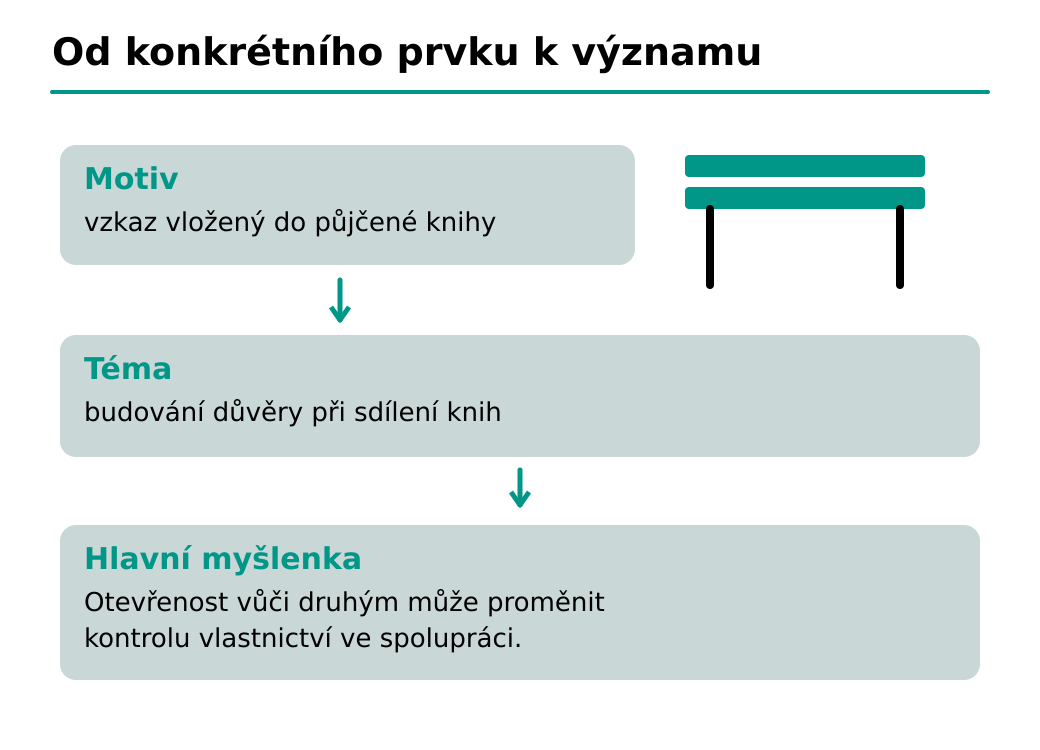 Motiv vzkazu v knize přispívá k tématu důvěry; z proměny jednání vyvozujeme hlavní myšlenku spolupráce.