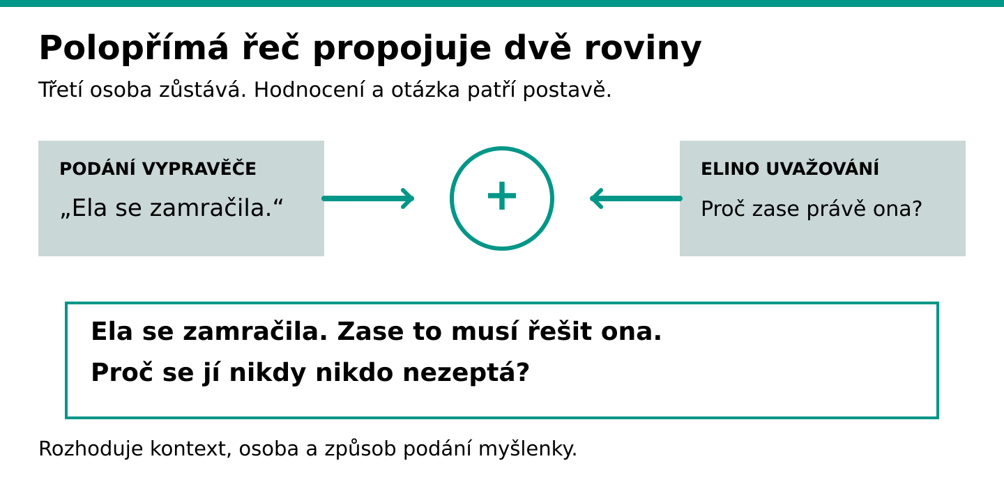 Polopřímá řeč propojuje vypravěčskou třetí osobu s Elinou otázkou a hodnocením.