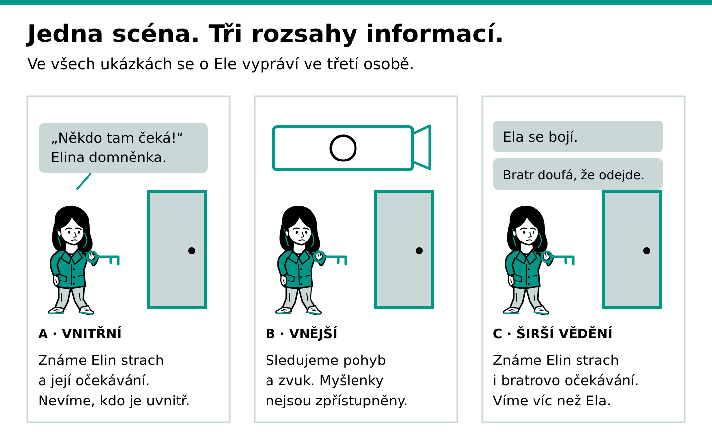 Ela před dveřmi: její vnitřní pohled, vnější pozorování a pohled zahrnující také bratrovy myšlenky.