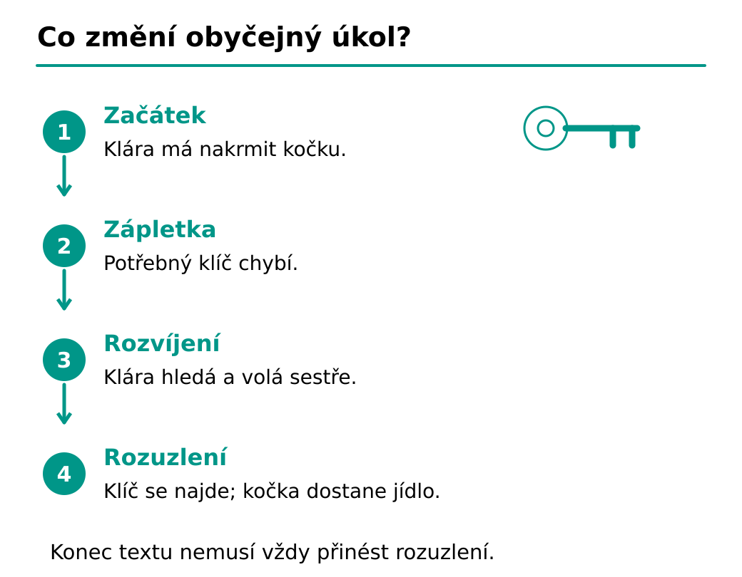 Čtyři fáze hledání klíče: výchozí úkol, ztráta klíče, hledání a nalezení umožňující nakrmit kočku.